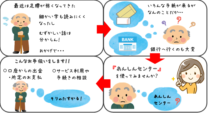 最近は足腰が弱くなってきた　細かい字もよみにくくなったし、むずかしい話は分からん！おかげで…→いろんな手紙が来るがなんのことだか…銀行へ行くのも大変→「あんしんセンター」を使ってみませんか？→こんなお手伝いをします！・口座からの出勤、所定のお支払い・サービス利用や手続きの相談