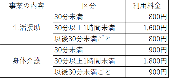 【生活援助】 30分未満800円 30分以上五時間未満1600円 以後30分未満ごと800円 【身体介護】 30分未満900円 30分以上五時間未満1800円 以後30分未満ごと900円